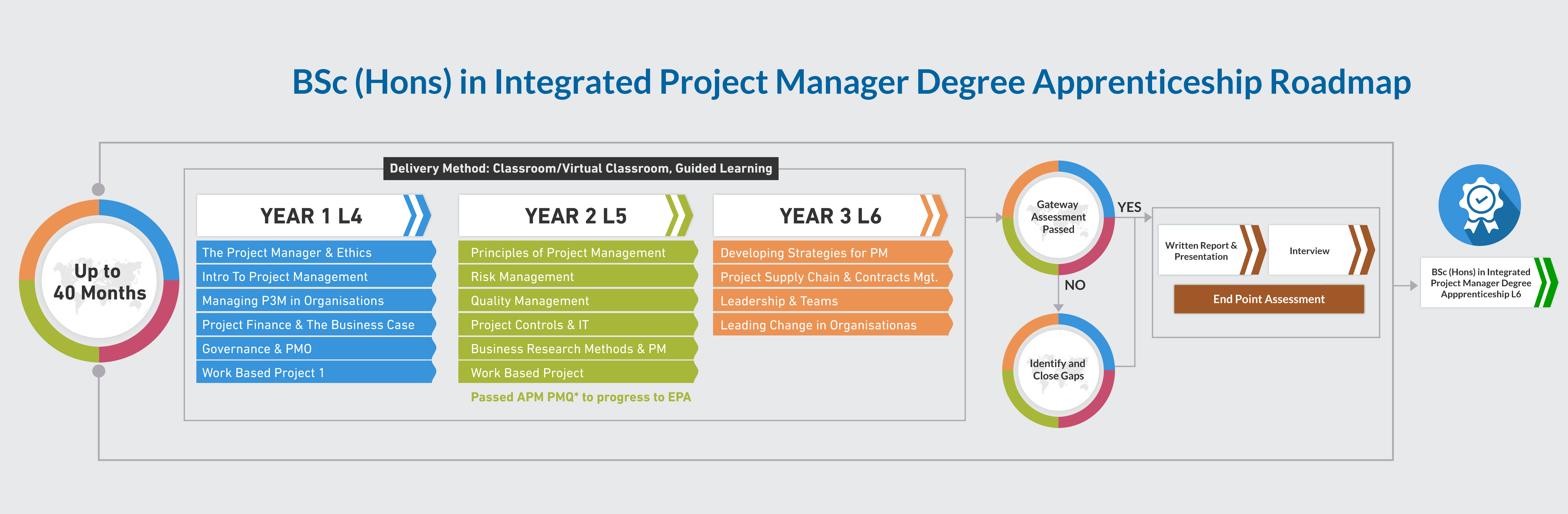 What is a project management degree?